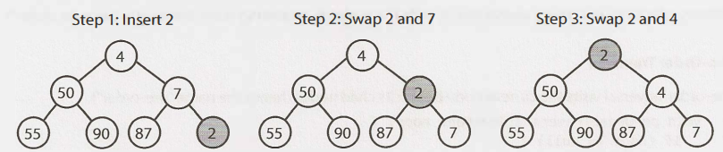 Insert in a min heap