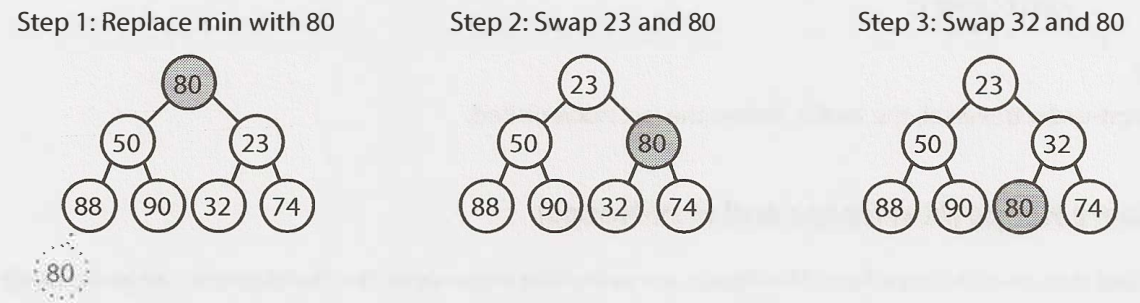 extract in a min heap